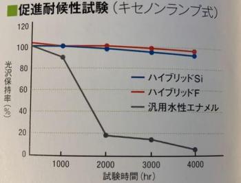 ガイソーウォールハイブリッドＳｉ　入間市　シリコン塗料　外壁塗装　コストパフォーマンス