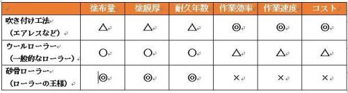 塗装　工法　違い　メリット　デメリット