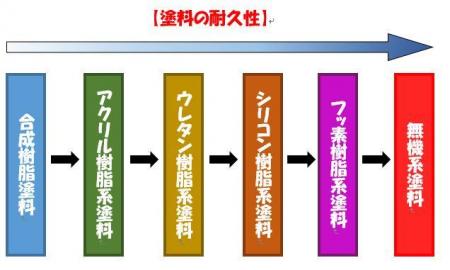 入間市　所沢市　リフォーム　塗装　種類.JPG